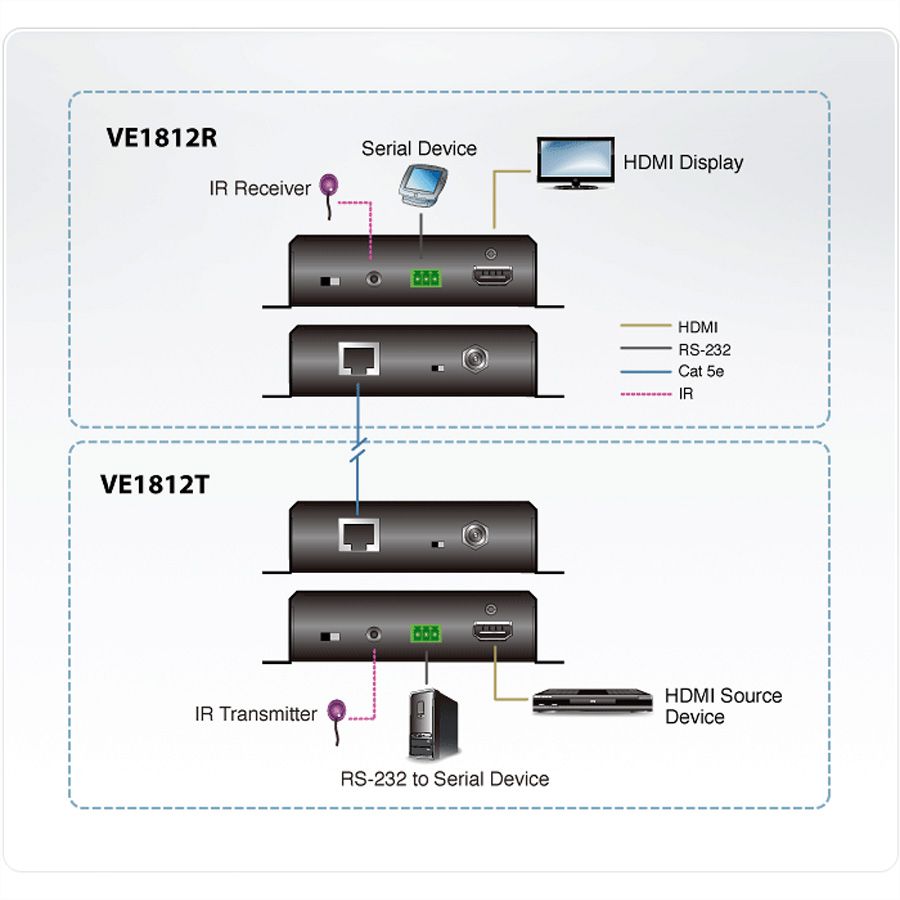 ATEN VE1812 HDMI HDBaseT Extender mit POH