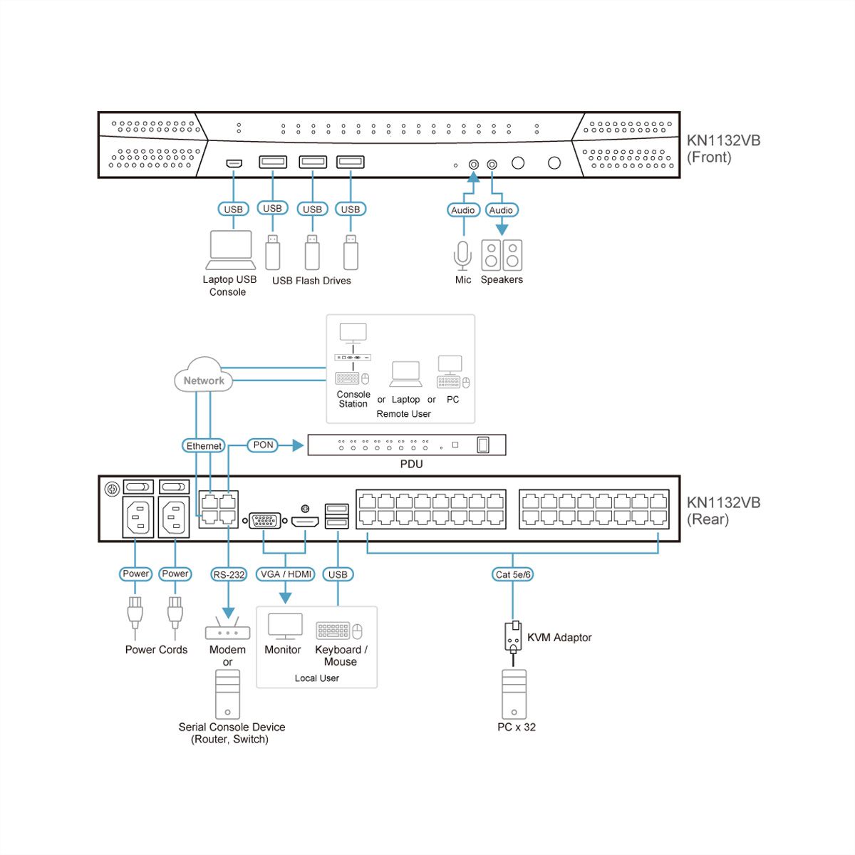 ATEN KN1132VB 32-poorts Cat 5 KVM over IP 1 Lokaal 1 Remote