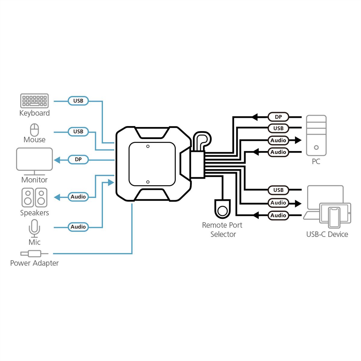 ATEN CS52DP 2-poorts USB C DP hybride kabel KVM switch