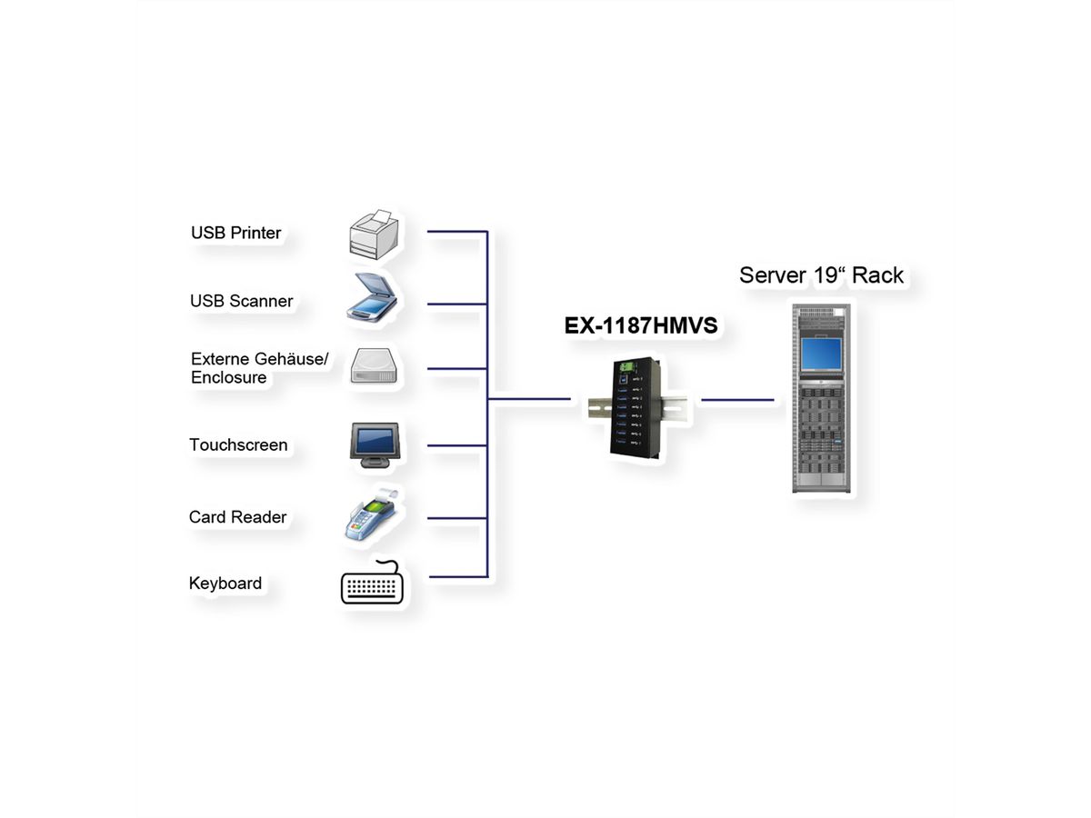 EXSYS EX-1187HMVS 7-poorts USB 3.2 Gen1 metalen HUB Din-rail