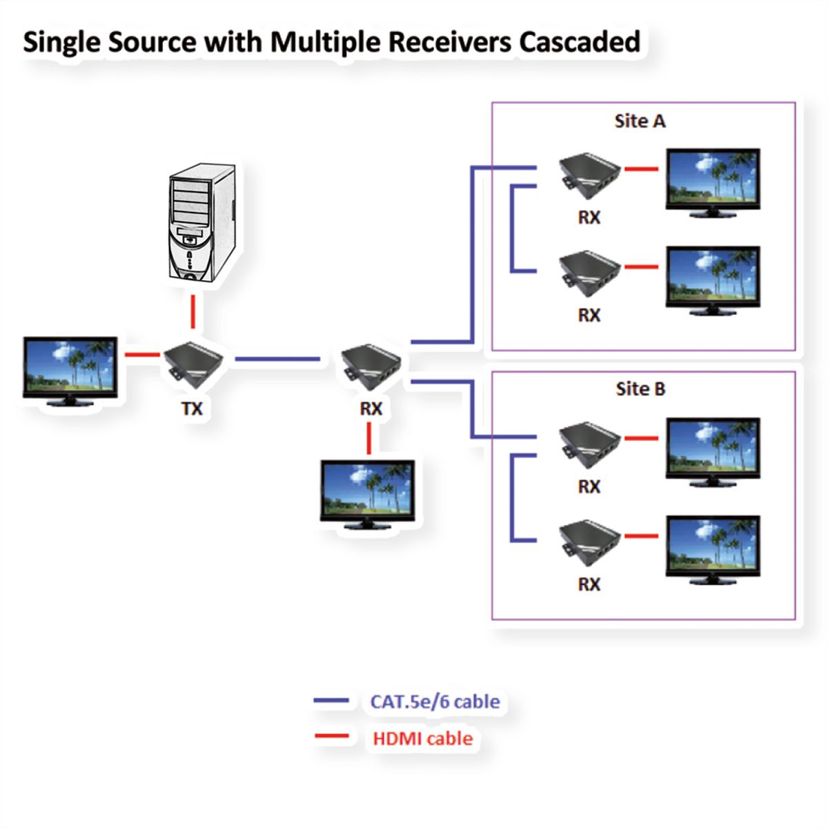 ROLINE HDMI Extender via TP, Cat.5/6, cascadeerbaar, 100m