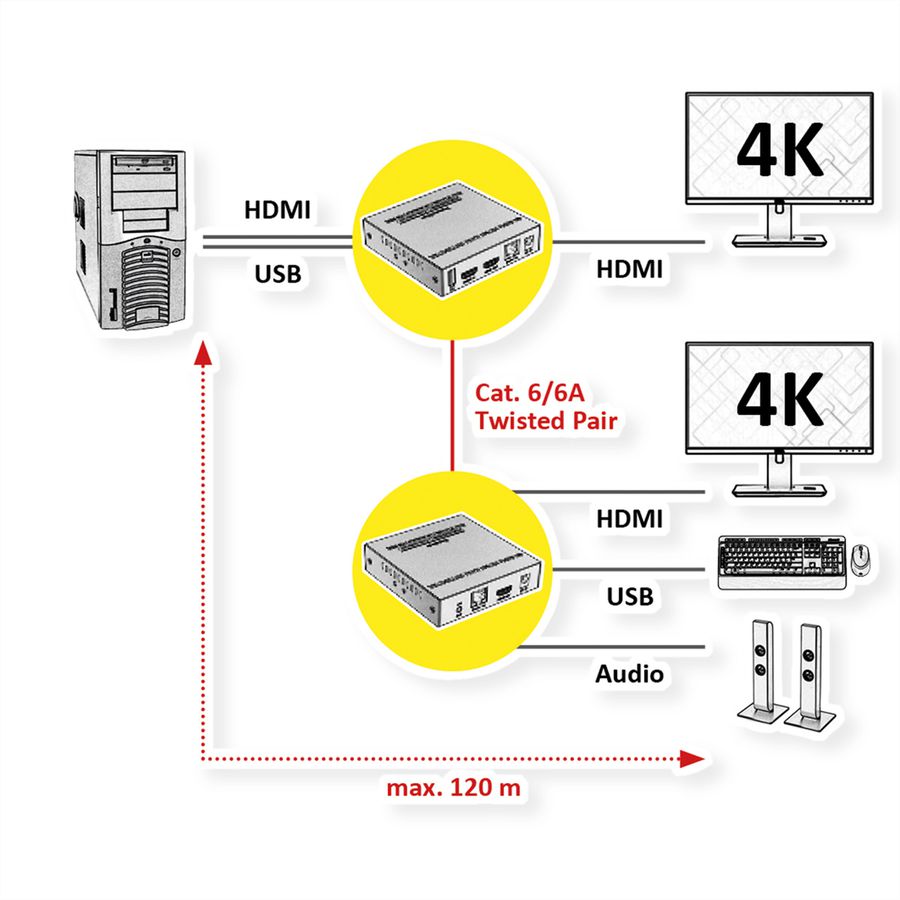 VALUE KVM uitbreiding via Cat.6/6A, HDMI, max. 120m