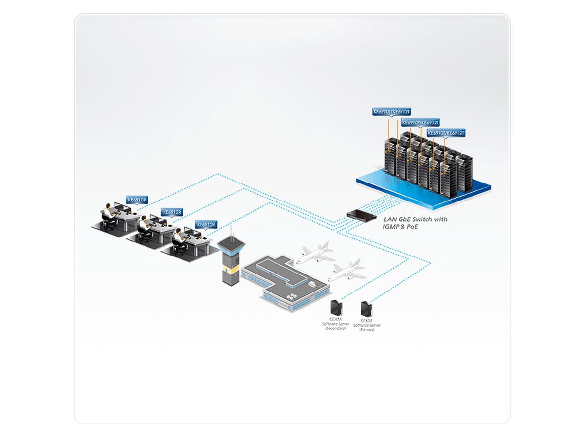 ATEN KE6912T DVI-D Dual Link KVM Over IP extender met PoE zender