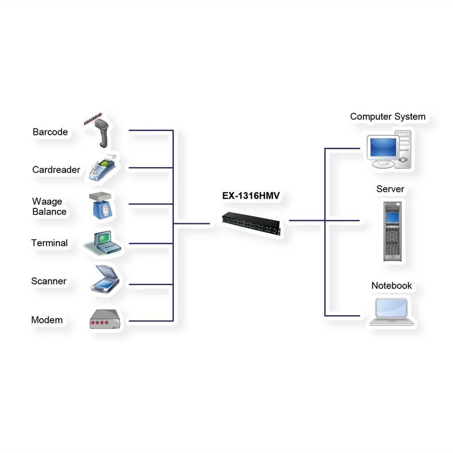 EXSYS EX-1316HMV USB 2.0 zu 16S Seriell RS232 Ports