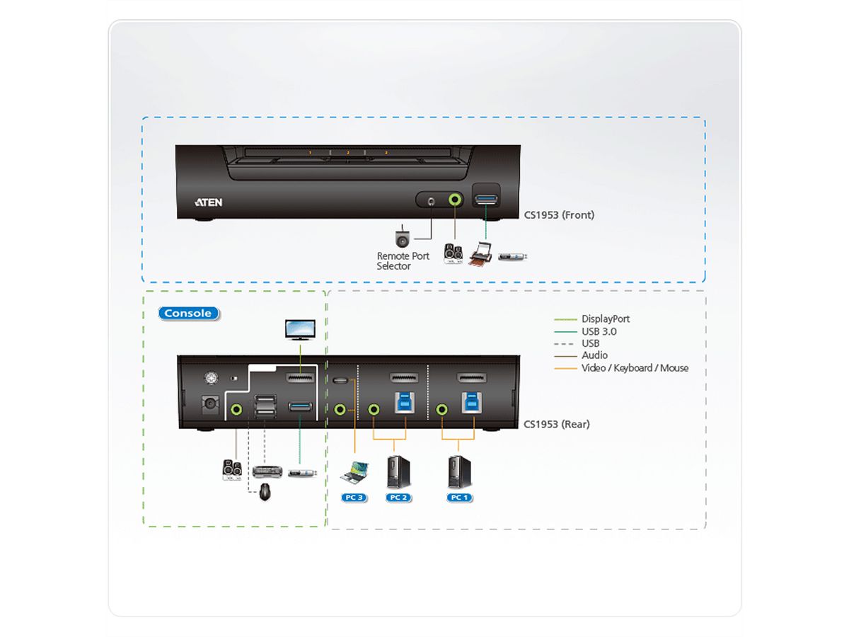 ATEN CS1953 3-Port USB-C DisplayPort Hybrid KVMP™ Switch