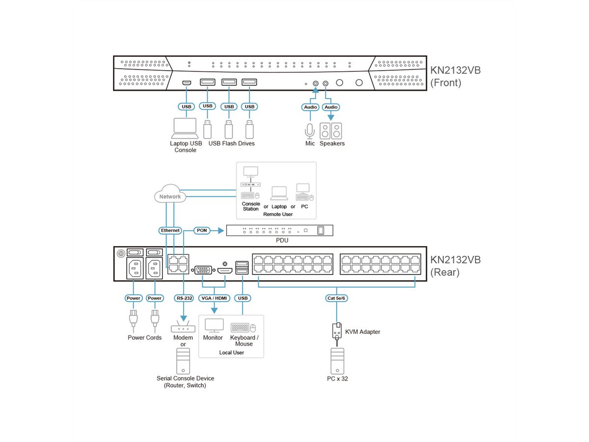 ATEN KN2132VB 32-Port Cat 5 KVM over IP 1 local und 2 remote