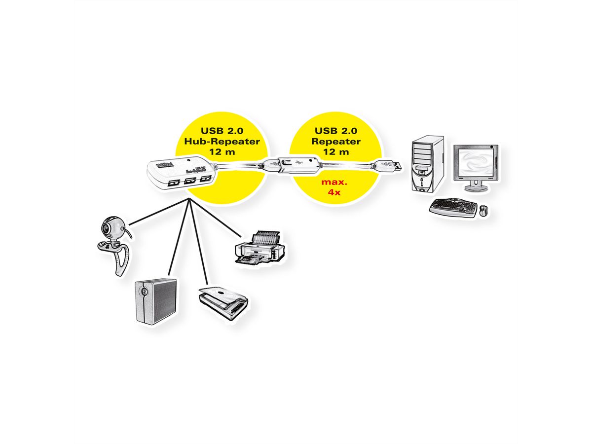 ROLINE USB 2.0 4-Poorts Hub met repeater, 12 m