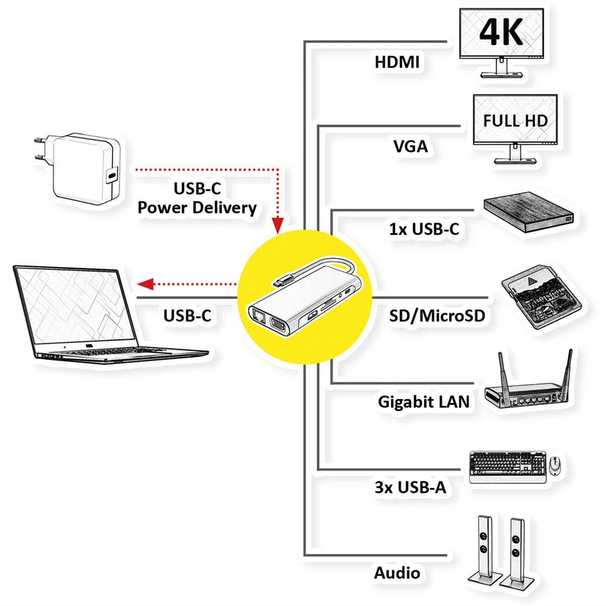 VALUE Dockingstation Type C, 1x HDMI 4K30, 1x VGA 1080p, 1x Gigabit Ethernet, 3x USB 3.2 Gen1 (A), 1x USB 2.0 (C), 1x SD/TF, 1x Audio, 1x Type C PD (Power Delivery)