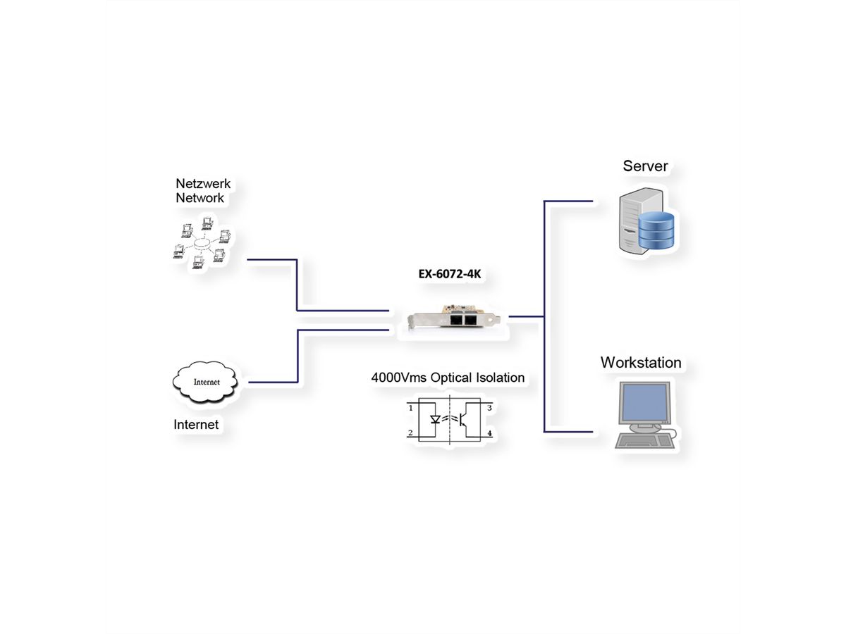 EXSYS EX-6072-4K 2-poorts PCIe dubbele Ethernet-netwerkkaart met 4KV overspanningsbeveiliging