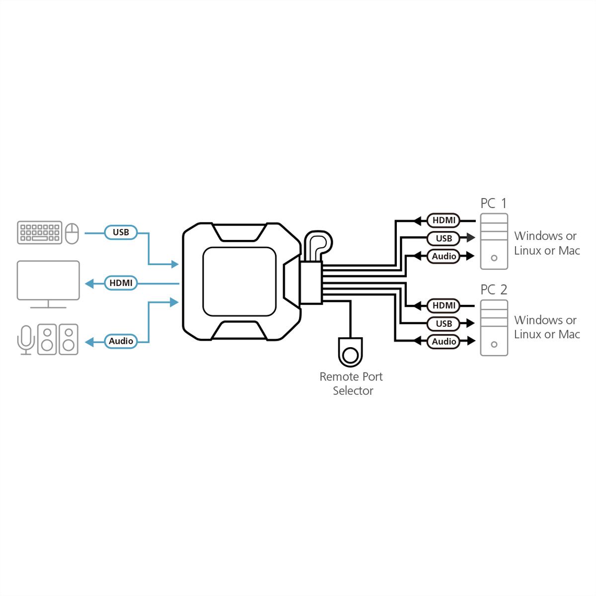 ATEN CS22H 2-Poorts USB 4K HDMI KVM Switch