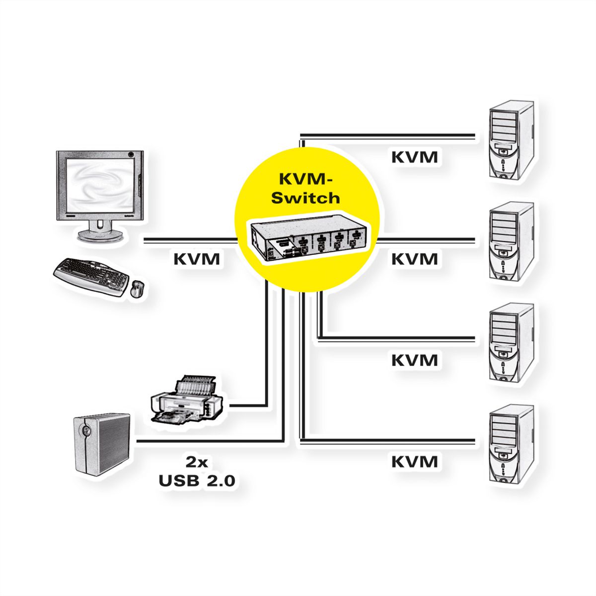 ROLINE KVM Switch, 1 User - 4 PCs, DisplayPort, with USB Hub