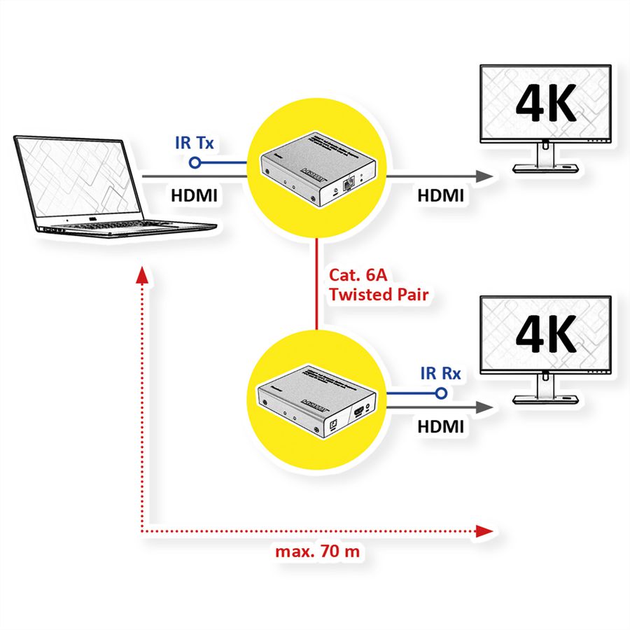 ROLINE HDMI Extender and Splitter, 1x2, via Cat6A, 70m, 4K60Hz