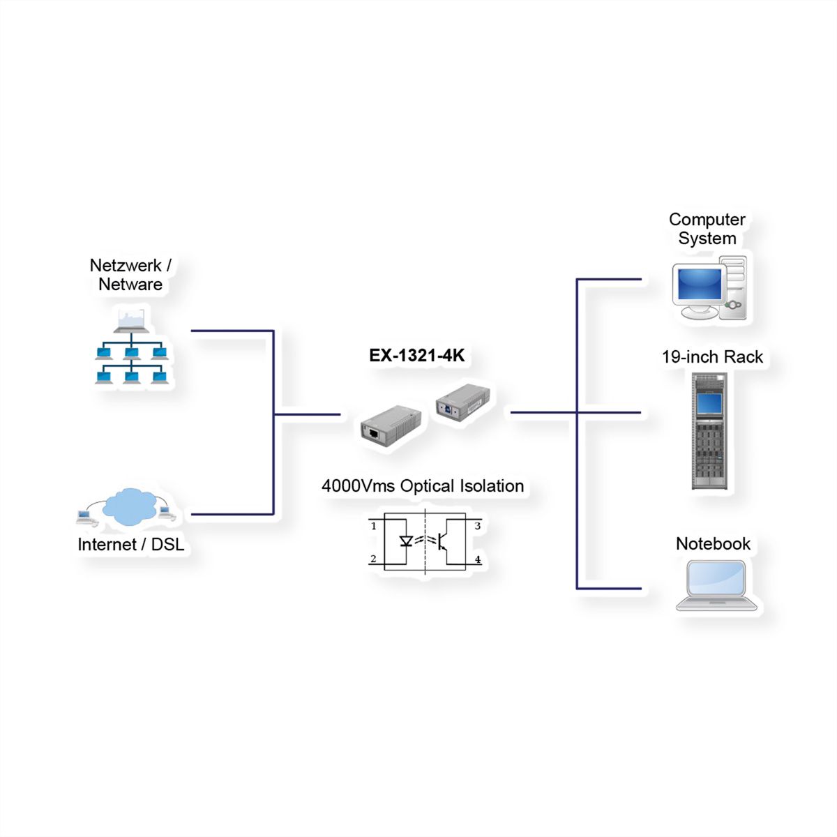 EXSYS EX-1321-4K USB 3.0 zu Ethernet 1Gigabit mit 4KV Optical Isolation