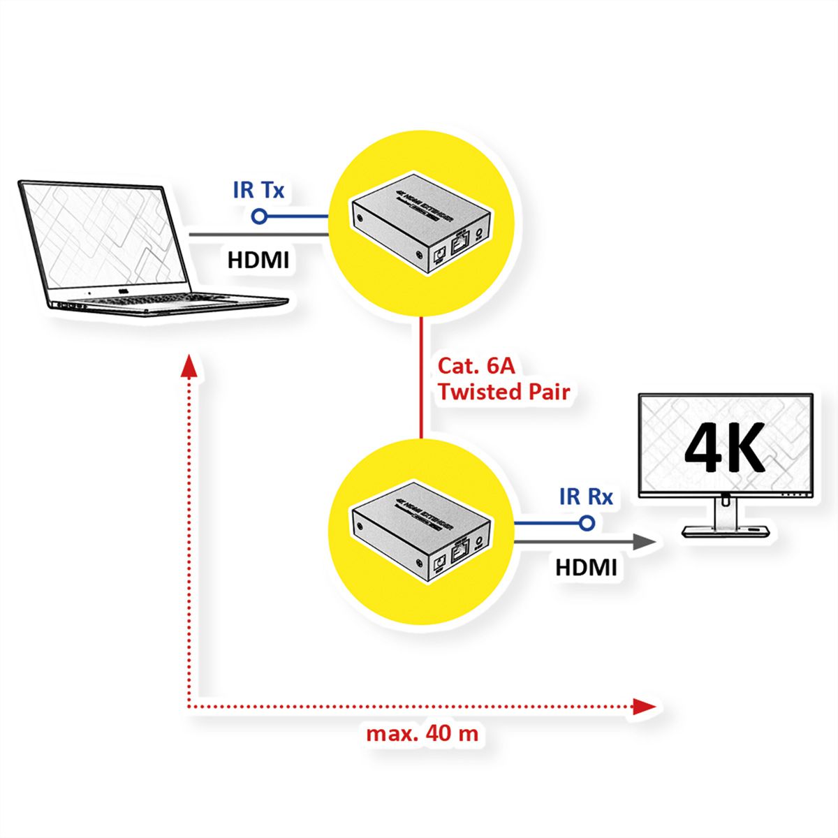 VALUE HDMI A/V Extender via Cat.6A kabel, 4K@30Hz, 40m