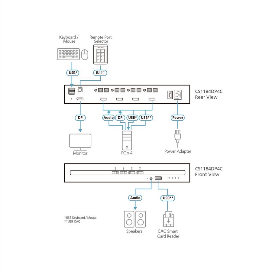 ATEN CS1184DP4C 4-Poorts USB DisplayPort Secure KVM Switch met CAC