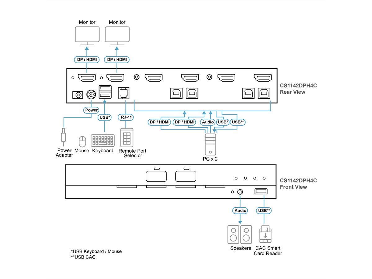 ATEN CS1142DPH4C 2-Port USB 5K DP/HDMI Dual Bildschirm Universal Secure KVM Switch , mit Cardreader