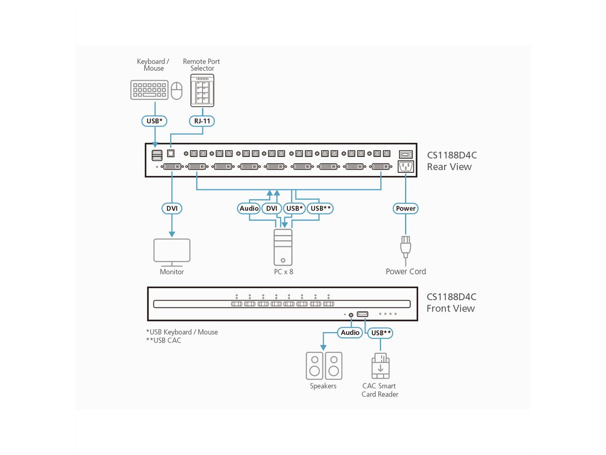 ATEN CS1188D4C 8-Poorts USB 4K DVI Secure KVM met Card Reader