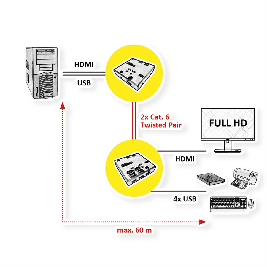VALUE KVM Extender over Cat.5e/6, HDMI, 4 x USB
