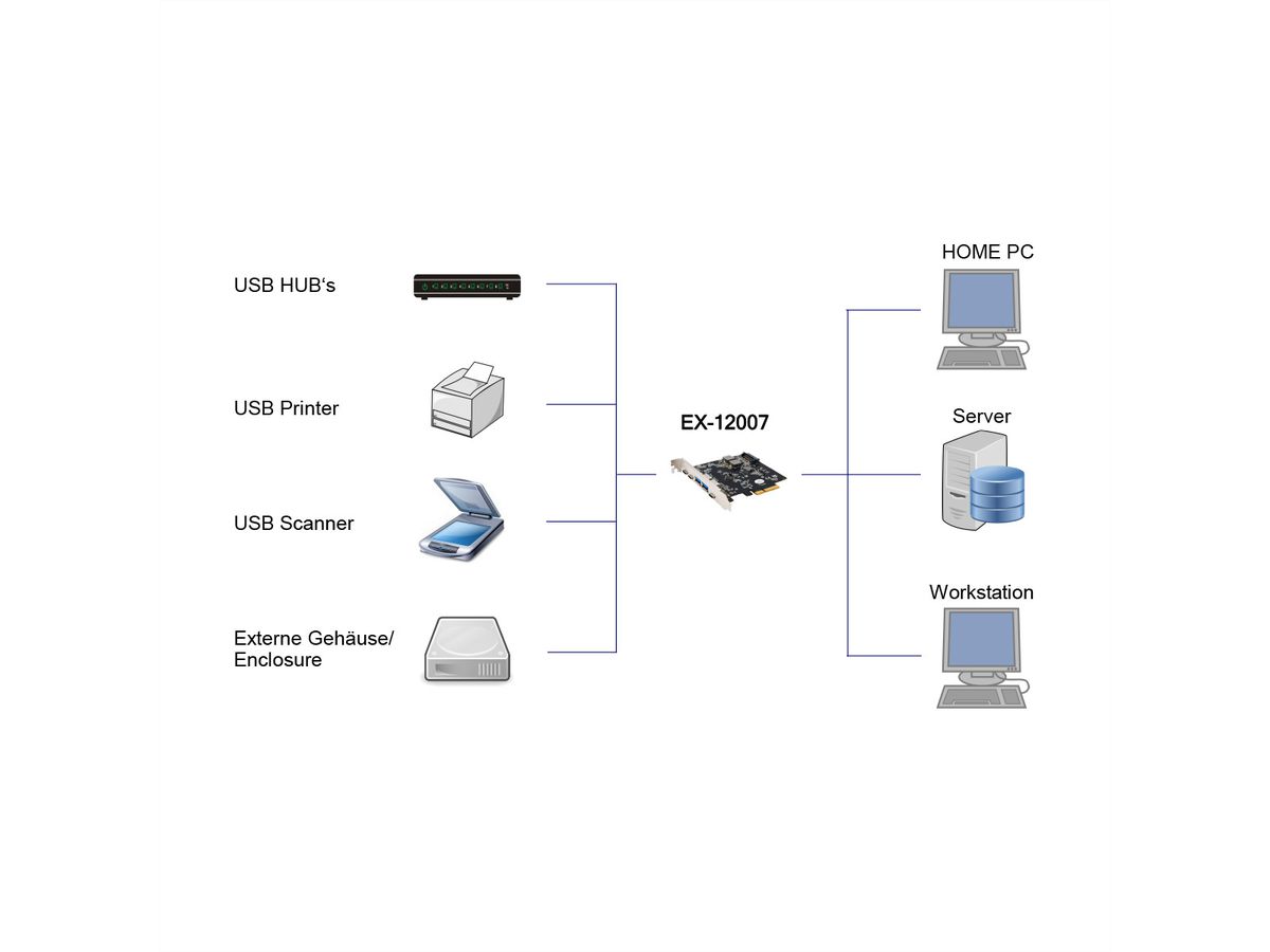 EXSYS EX-12007 5-poorts USB 3.2 Gen2 PCIe kaart 2x USB-A en 3x USB-C