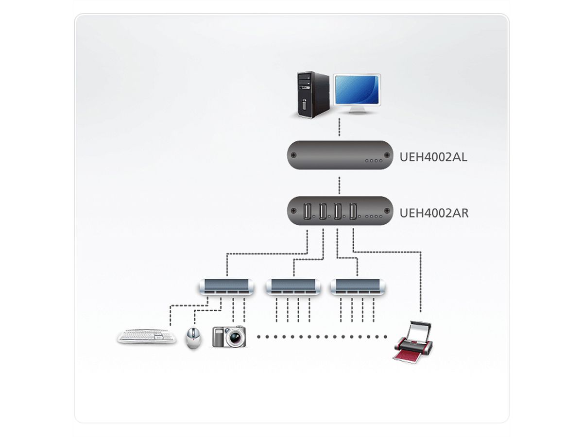 ATEN UEH4002A 4-poorts USB 2.0 CAT5 extender tot 100 meter
