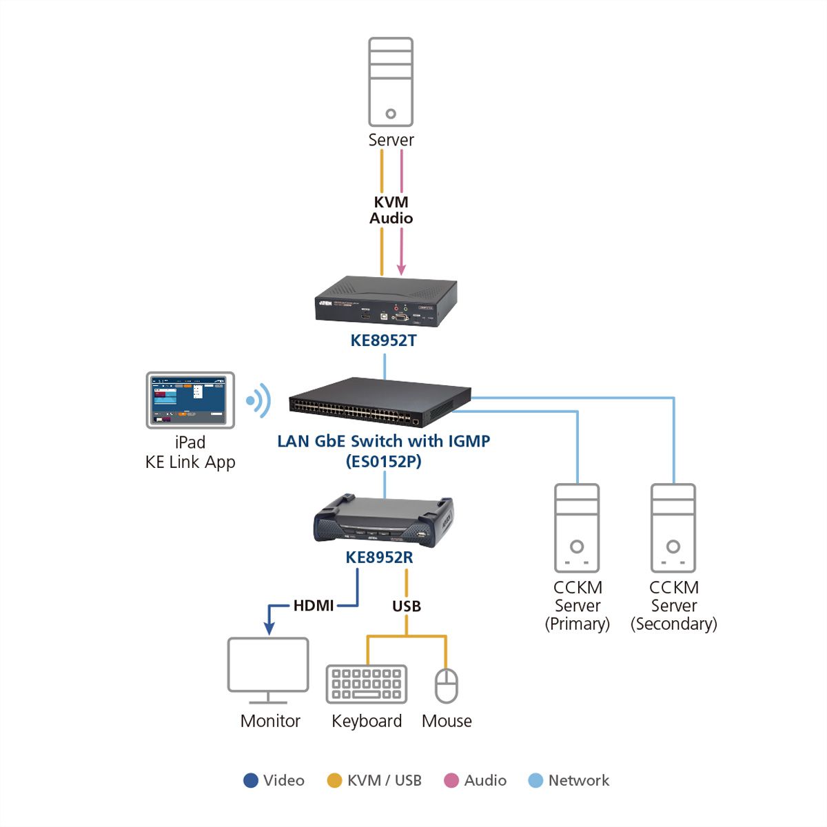 ATEN KE8952R 4K USB HDMI IP KVM extender met PoE ontvanger