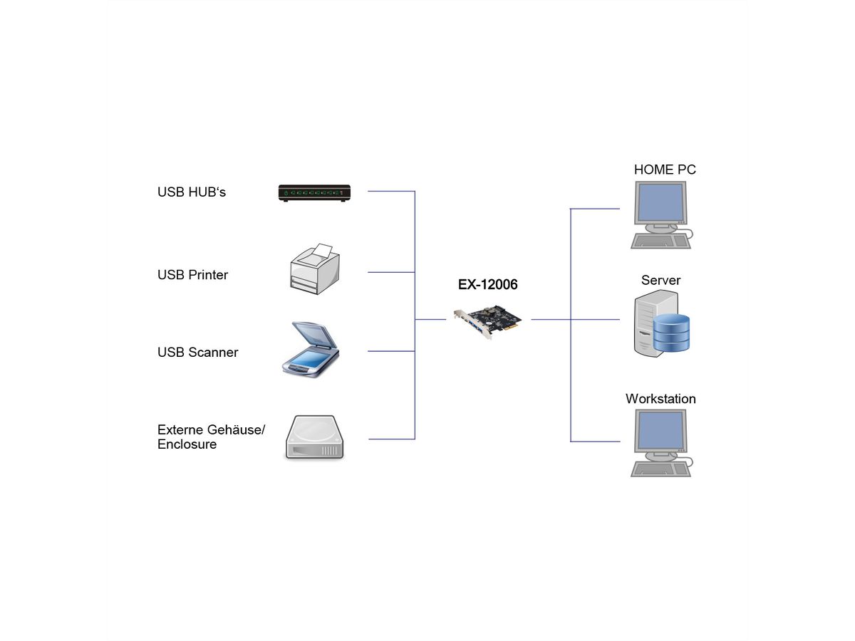 EXSYS EX-12006 5-poorts USB 3.2 Gen2 PCIe kaart 3x USB-A en 2x USB-C