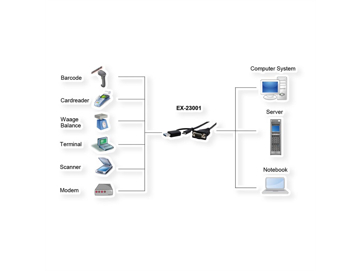 EXSYS EX-23001 USB 2.0 met C- en A-connector naar 1 x seriële RS-232 kabel met 9-pins connector FTDI chipset