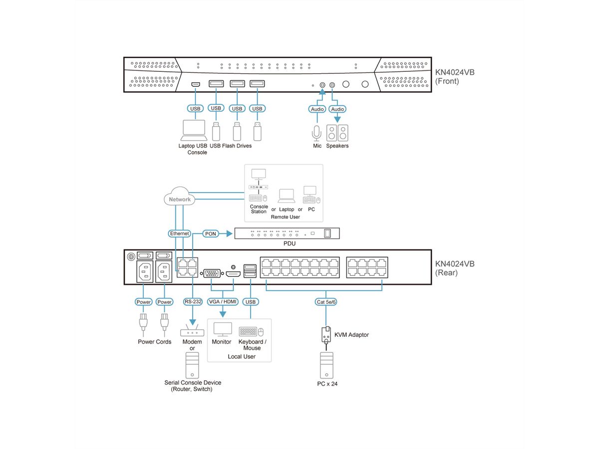 ATEN KN4024VB 24-poorts Cat 5 KVM over IP 1 lokaal en 4 remote