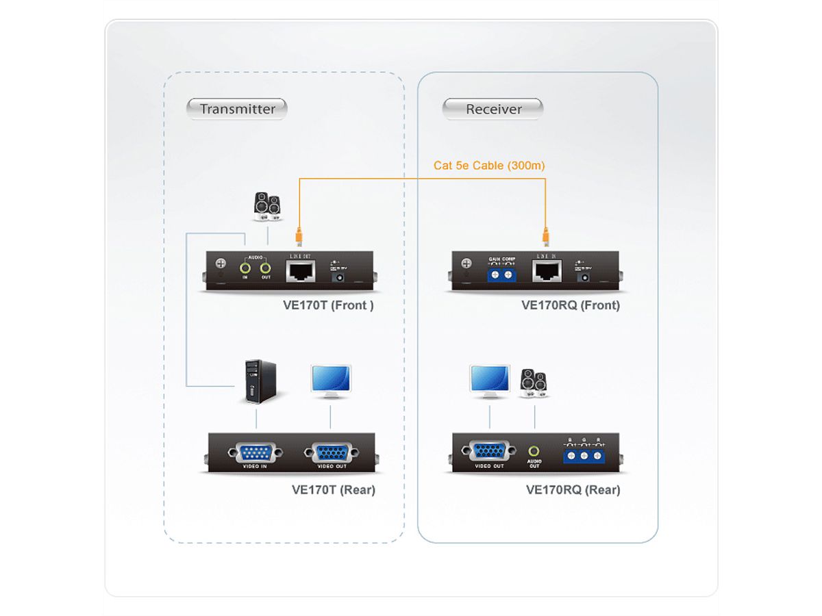 ATEN VE170 VGA Cat5 audio/video extender (Zender en Ontvanger)