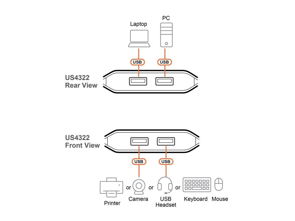 ATEN US4322 2x2-Port USB Sharing Switch USB 3.2 Gen 1 Peripheral Sharing Switch