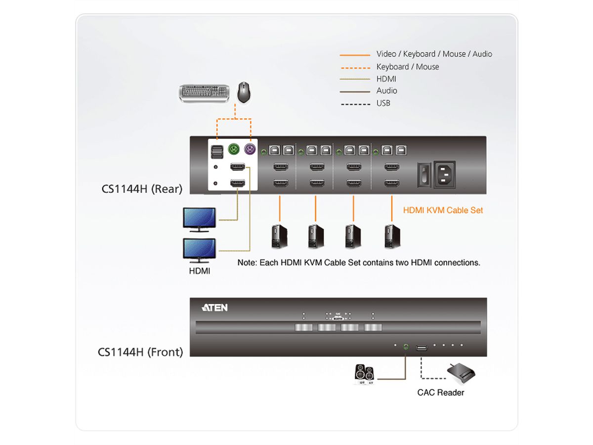 ATEN CS1144H 4-Poorts USB HDMI Dual Display Secure KVM
