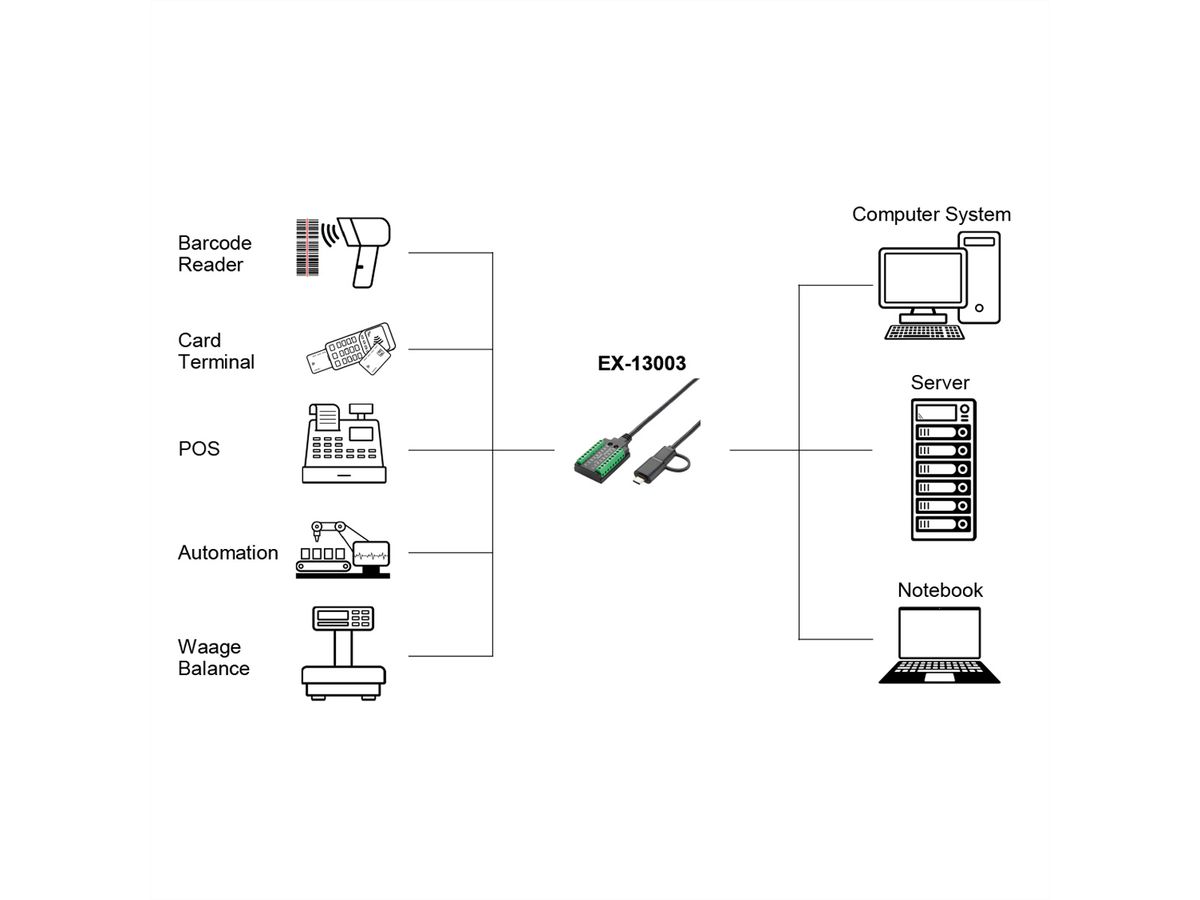 EXSYS EX-13003 USB 2.0 zu 1 x Seriell RS-232/422/485 und TTL Kabel mit 18-Pin Terminal Block