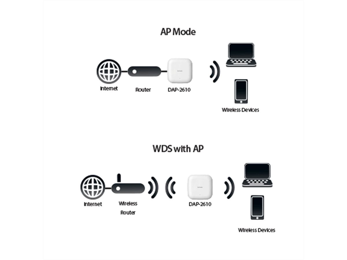 D-Link DAP-2610 Draadloos AC1300 Wave 2 dual-band PoE-accesspoint