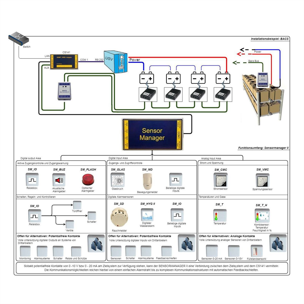 GENEREX SENSMCS121 SENSORMANAGER II voor CS121/CS141