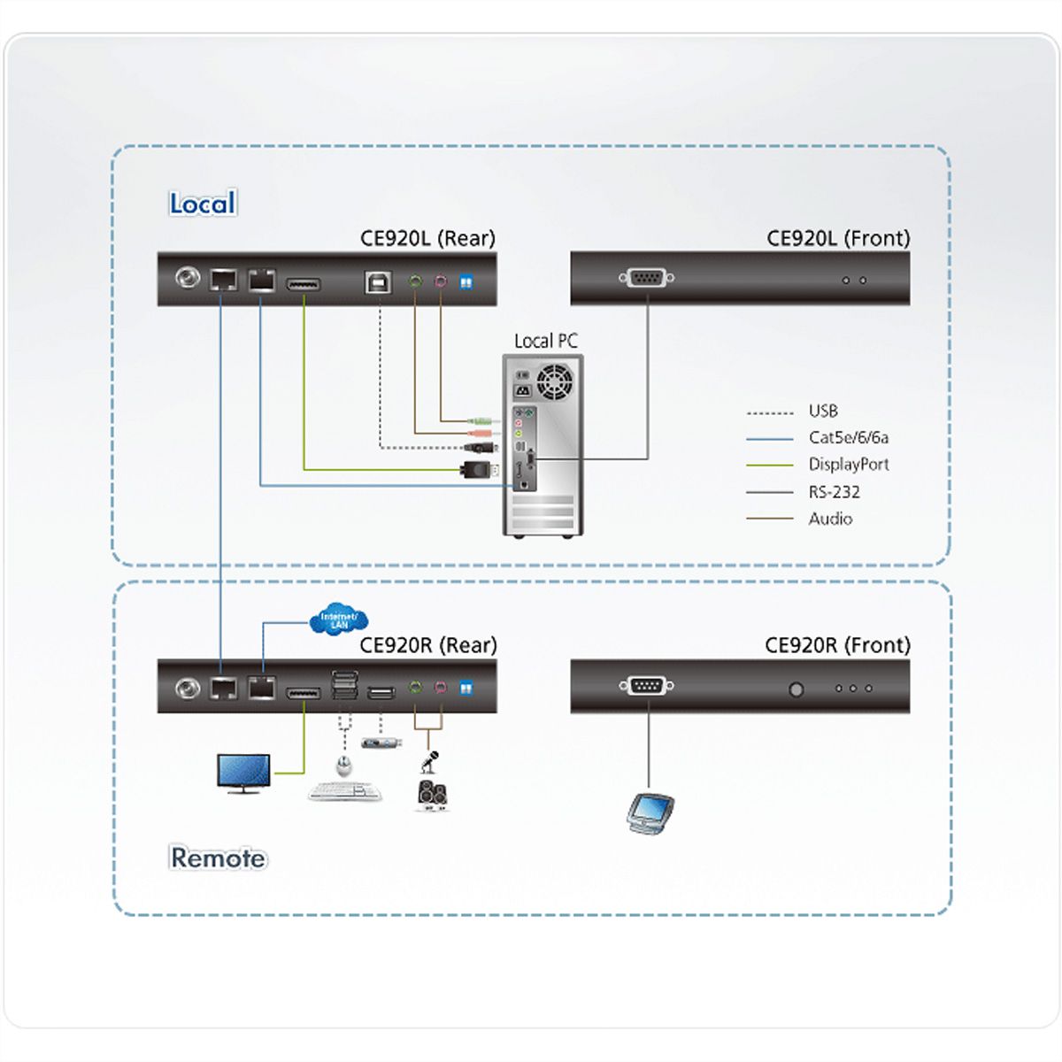 ATEN CE920 USB DP HDBaseT 2.0 KVM extender zonder Ethernet-poort