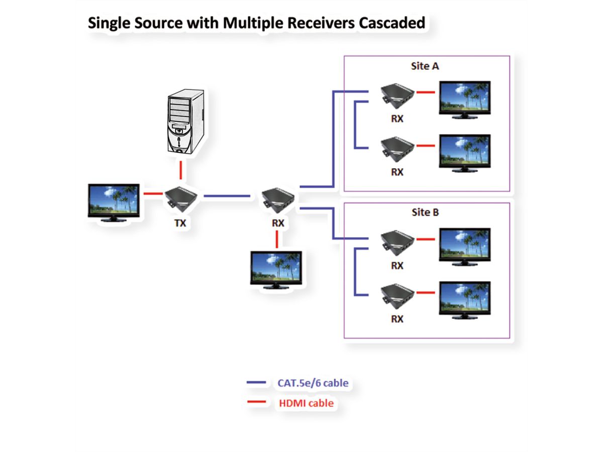 ROLINE HDMI Extender via TP, Cat.5/6, cascadeerbaar, 100m