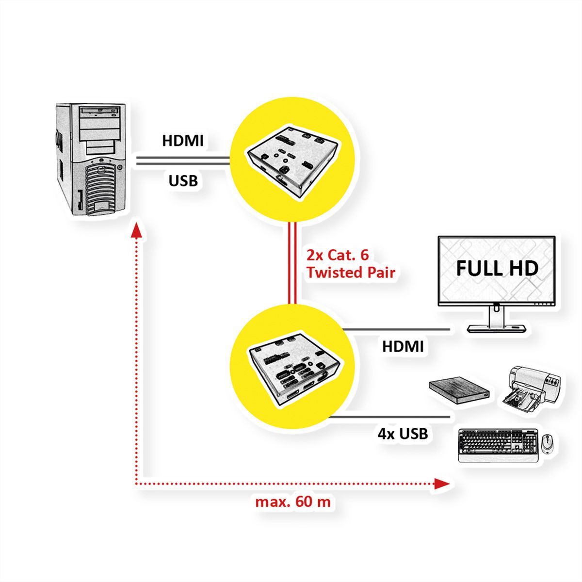 VALUE KVM Extender over Cat.5e/6, HDMI, 4 x USB