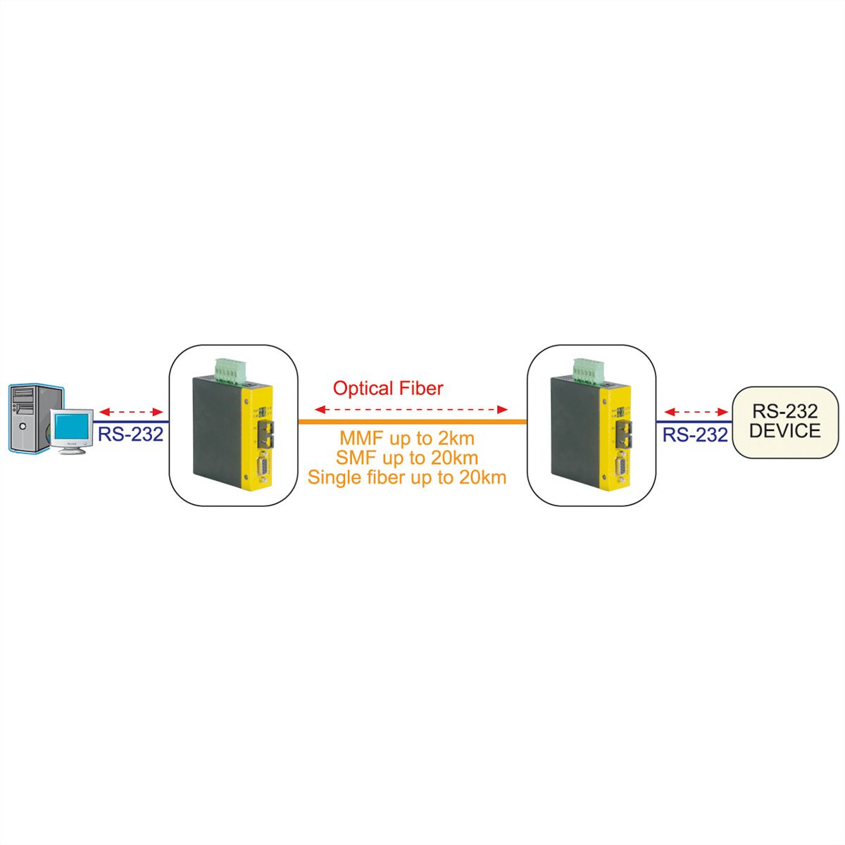 ROLINE Industrial Converter RS232 - Multimode Optical Fiber, SC