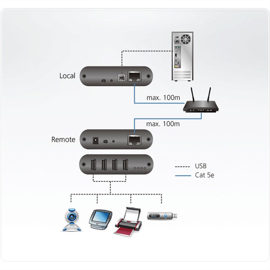 ATEN UEH4102 4-Port USB 2.0 CAT5 Extender over LAN